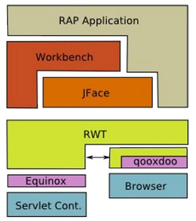 Architecture RAP
